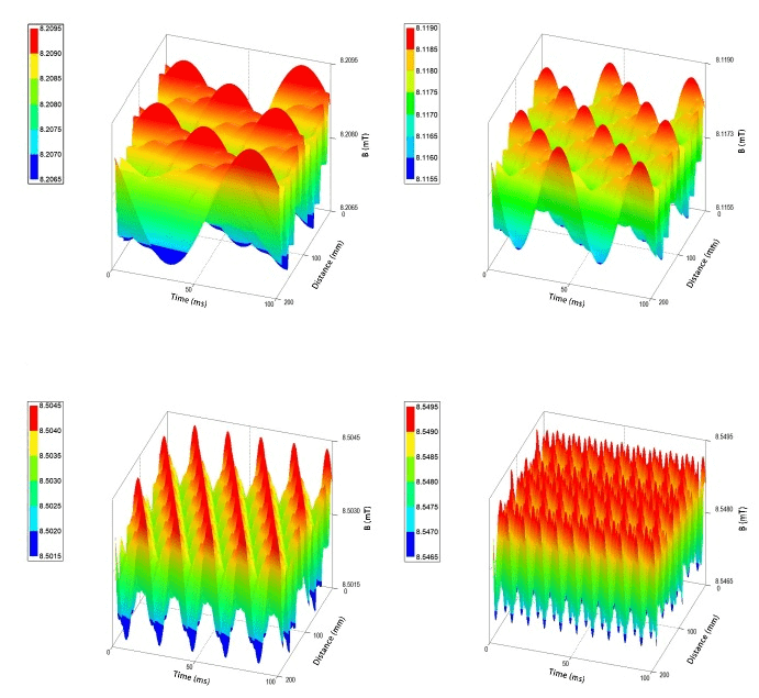 Pola magnetyczne o modulowanym kształcie fali i częstotliwości